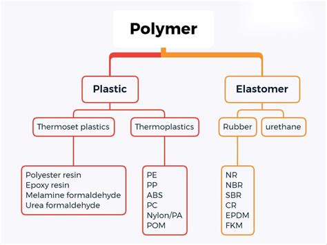 Materials Science Of Polymers For Engineers