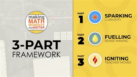 Math 3   Make Math Moments 3 Part Framework Spark Curiosity - Math 3