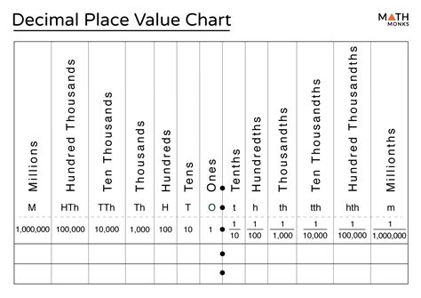 math decimal place value chart