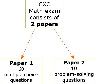 Math Exam Discussion Topics Caribexams Org Math Discussion - Math Discussion
