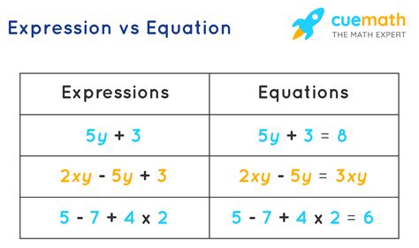 Math Expressions And Equations