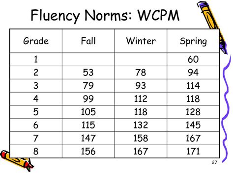 Math Fluency Grade Level Norm Chart