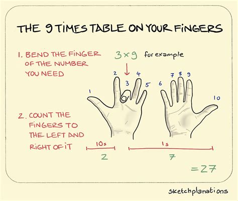 Math Hacks 9 Times Table Finger Trick - 9 Times Table Finger Trick