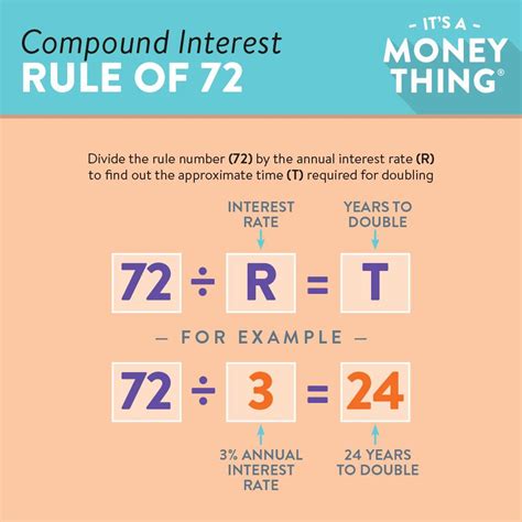 Math Monday The Rule Of 72 Blog Ngpf Rule Of 72 Math Worksheet Answers - Rule Of 72 Math Worksheet Answers