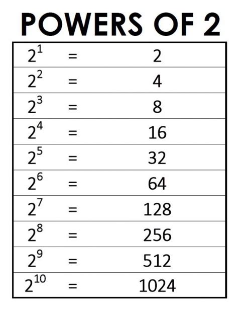 Math Powers Of 2 Quiz 2 In Math - 2 In Math