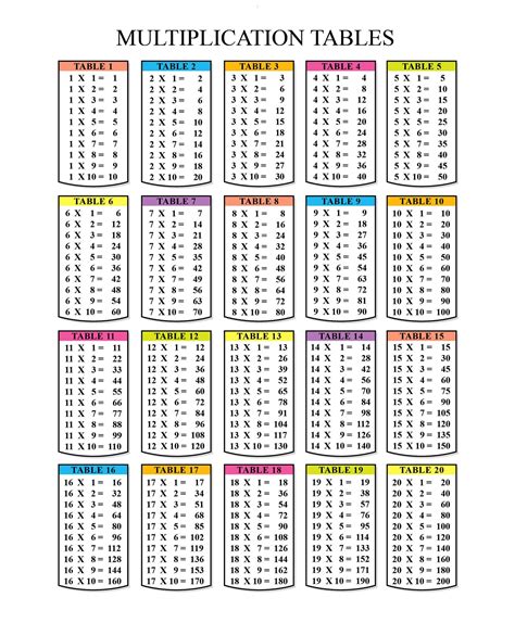 Math Times Tables Printable Times Tables Worksheets Math Times Tables Practice - Math Times Tables Practice