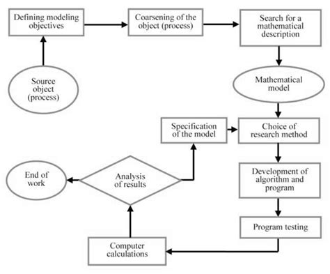 Mathematical And Computer Modeling Of Physiological Systems By Vincent C Rideout