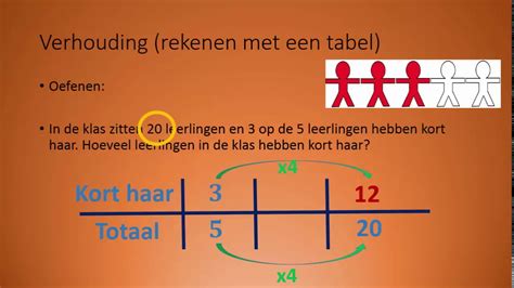 mathematische verhouding