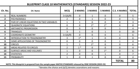 Maths For Standred 10