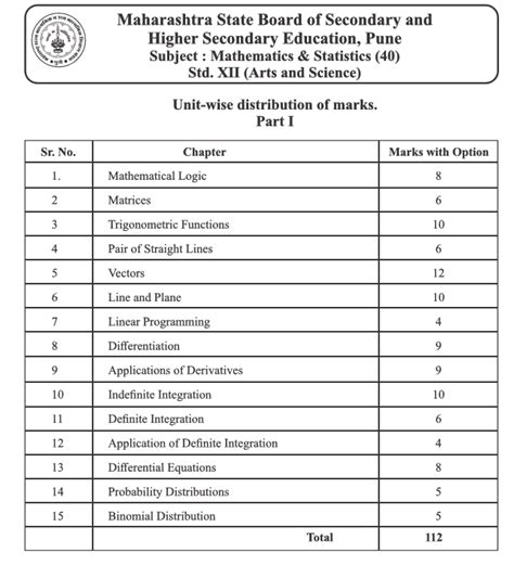 Maths Weightage Class 12 Hsc