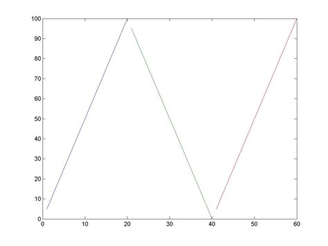 matlab - How to make Zigzag plot - Stack Overflow