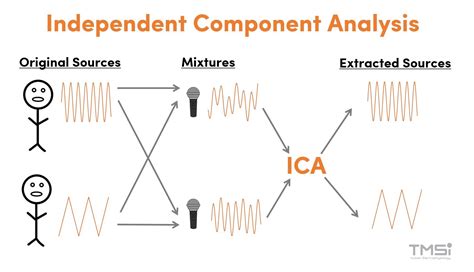 matlab cdma independent component analysis