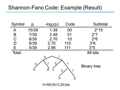 matlab code for shannon fano encoding