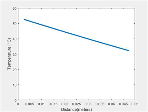 matlab code for temperature distribution