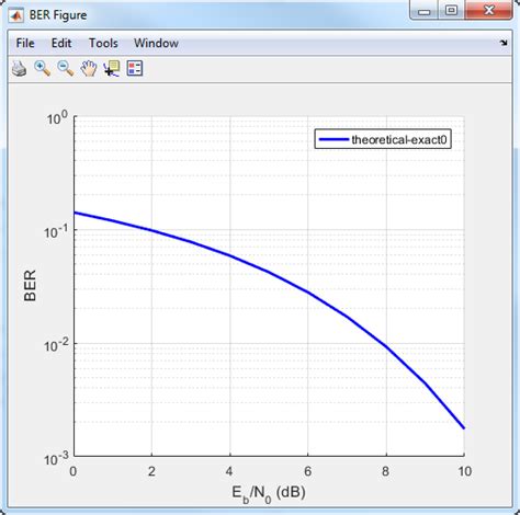 Matlab Code To Plot Ber Versus Snr