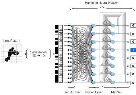 Matlab Neural Network Example Hamming