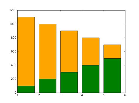 matplotlib で棒グラフを描く – Python でデータサイエンス