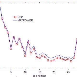 Matpower Linked With Pso