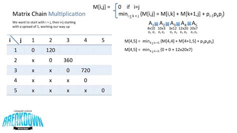 Matrix Chain Multiplication Algorithm
