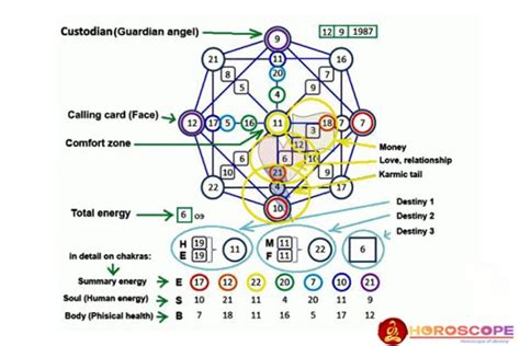 matrix destiny chart | MATRIX DESTINY CHART c bo tin tc