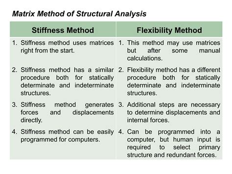 Matrix Methods Of Structural Analysis