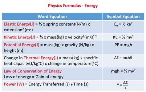 matter and energy equations and formulas