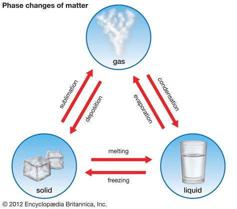Matter And Phase Changes: Distil Ethanol Quizlet