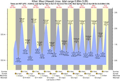 Maui Tide Chart Today