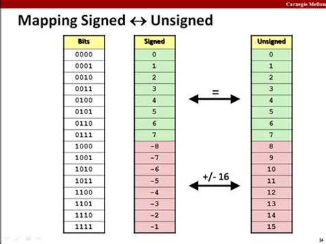 Max 32 Bit Unsigned Integer