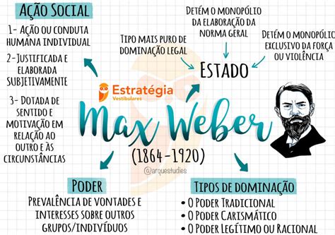 Max Weber Mapa Mental
