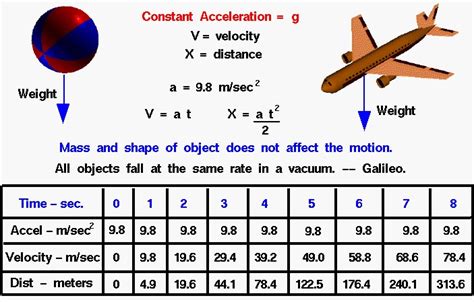 Maximum Free Fall Speed