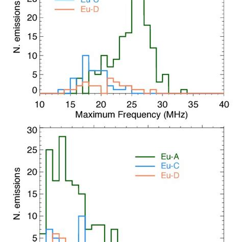 Maximum Frequency Of Emission Is Obtained For The Transition