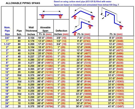 maximum pipe span chart