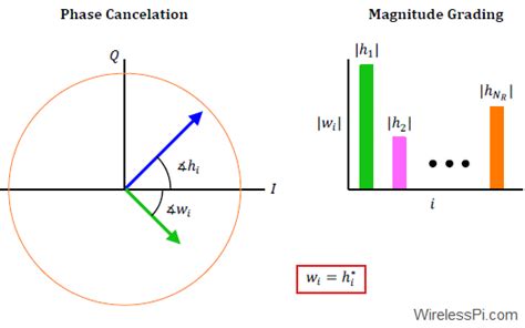 Maximum Ratio Combining