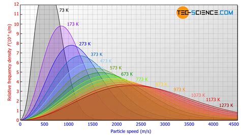 Maxwell Boltzmann Distribution