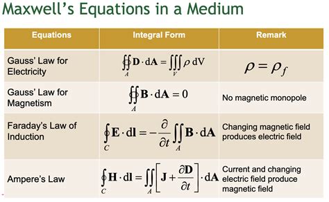 Maxwell's Equations Integral Form