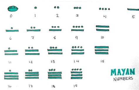 Mayan Numeral System