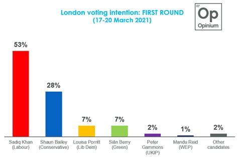 mayor of london election 2022 polls