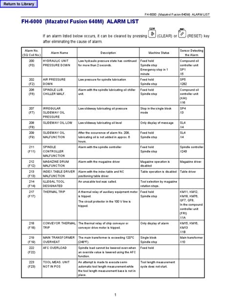 Mazak Alarm Code List