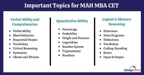Mba Cet Syllabus