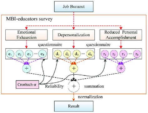 Mbi Educators Survey Scoring