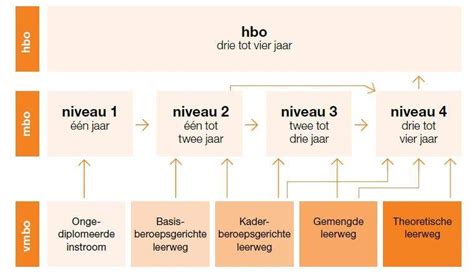 mbo 2 in 1 jaar