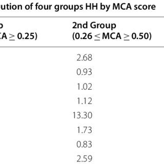 mca score range for 4th grade