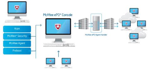 Mcafee Epo Training