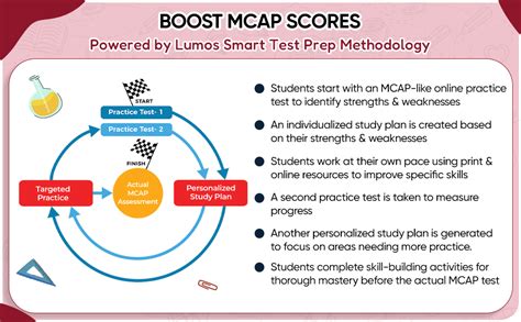 Mcap Practice