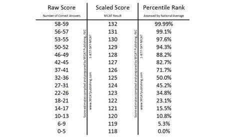 Mcat Raw Score Conversion