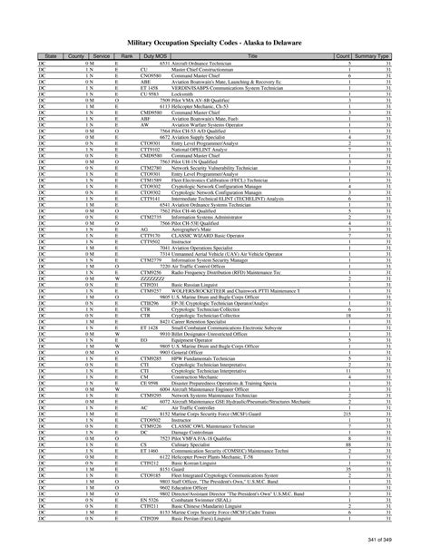 Mcc Codes List Usmc