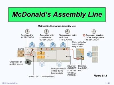 Mcdonalds Assembly Line