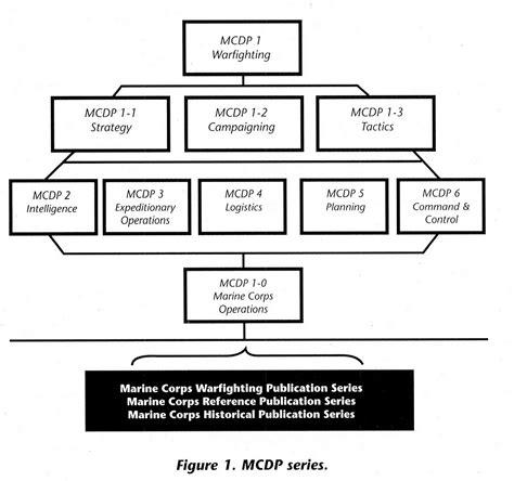 Mcdp 10 Marine Corps Doctrinal Publication Marine Corps Operations 9 August 2011