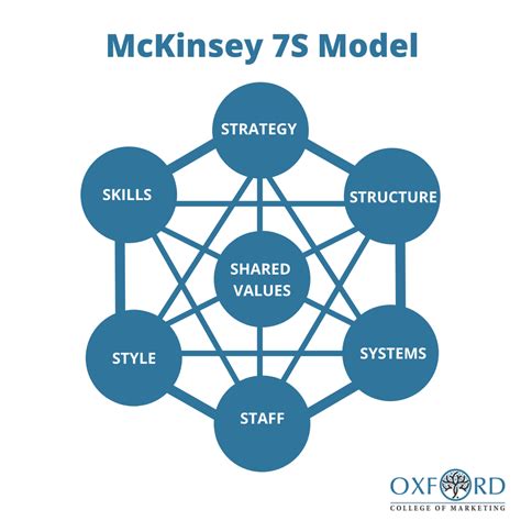 Mckinsey 7s Framework